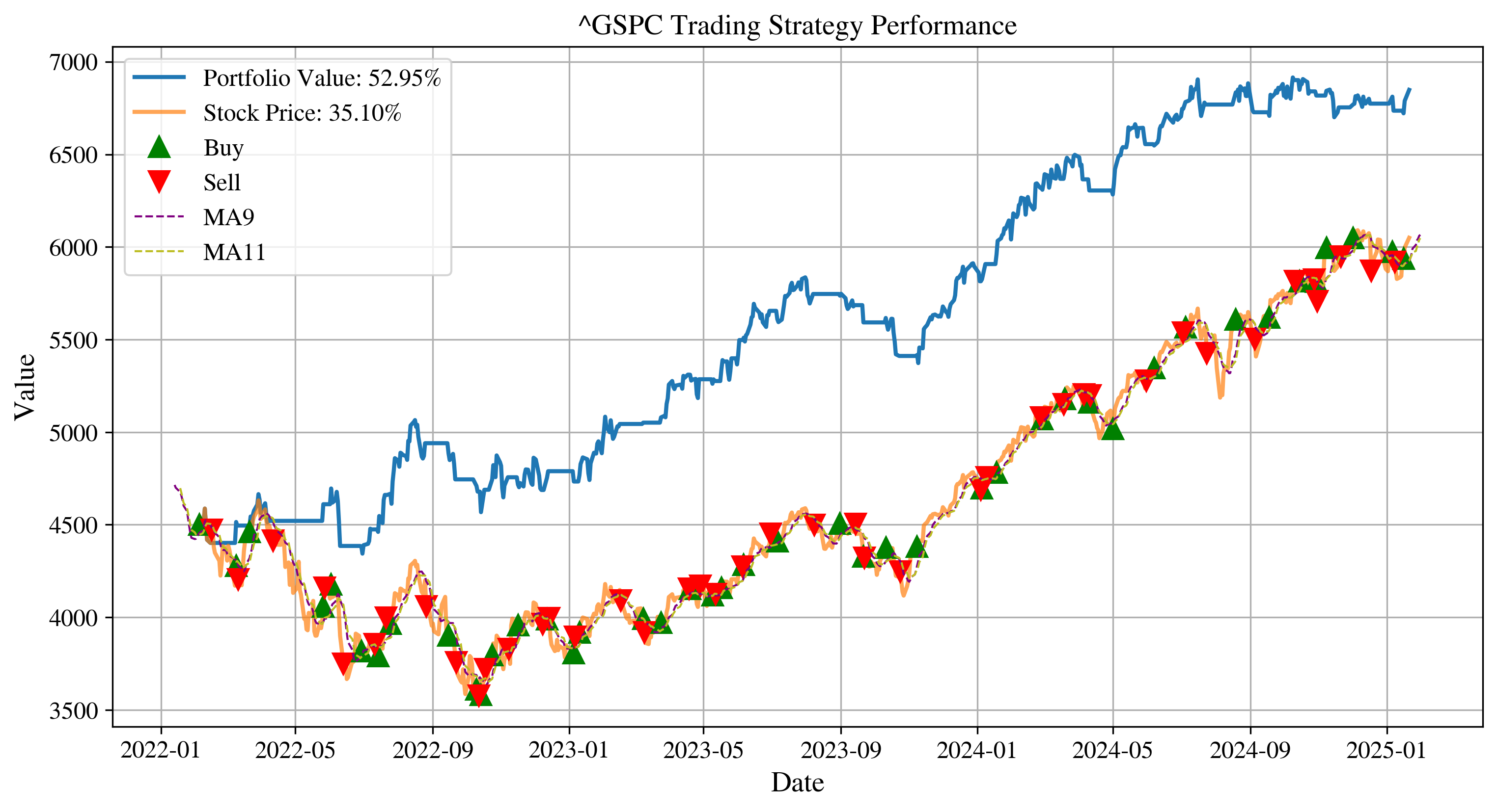 Buy/sell signals